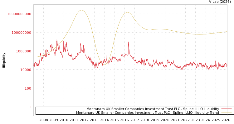 graph of Montanaro UK Smaller Companies Investment Trust PLC ILLIQ-SMEM