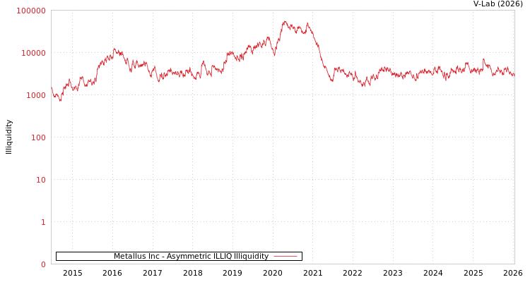graph of Metallus Inc ILLIQ-AMEM