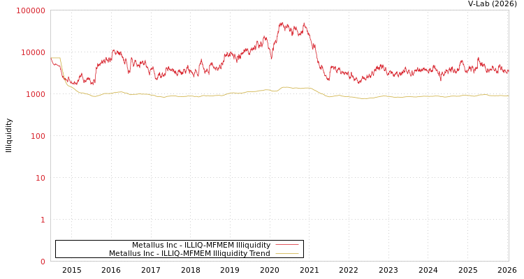 graph of Metallus Inc ILLIQ-MFMEM