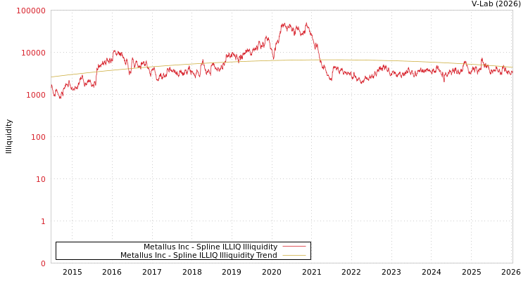 graph of Metallus Inc ILLIQ-SMEM