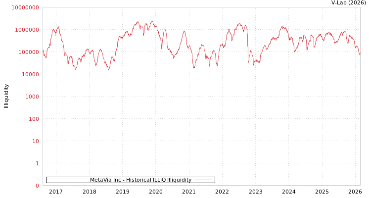 graph of MetaVia Inc ILLIQ-HIST
