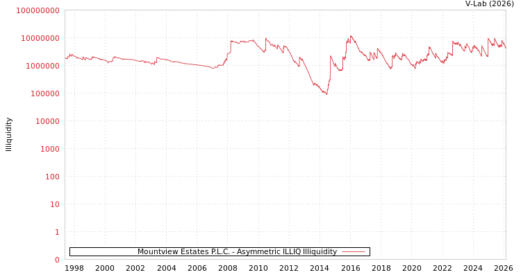 graph of Mountview Estates P.L.C. ILLIQ-AMEM