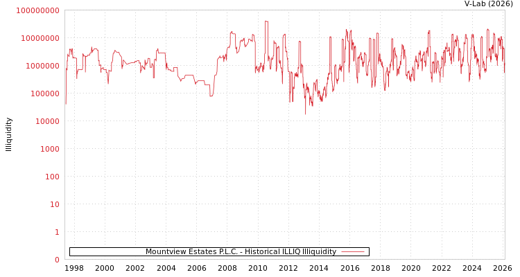 graph of Mountview Estates P.L.C. ILLIQ-HIST