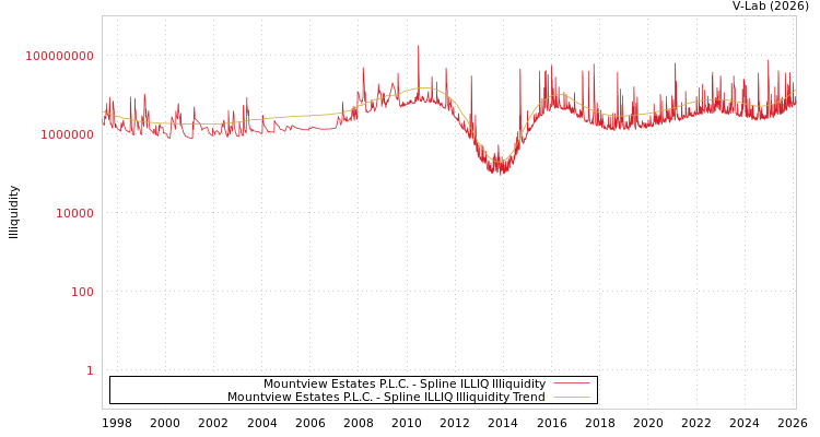 graph of Mountview Estates P.L.C. ILLIQ-SMEM