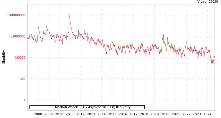 graph of Mattioli Woods PLC ILLIQ-AMEM