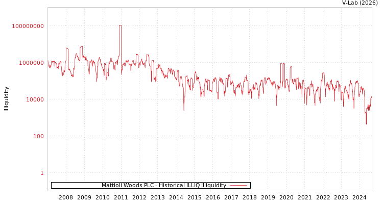 graph of Mattioli Woods PLC ILLIQ-HIST