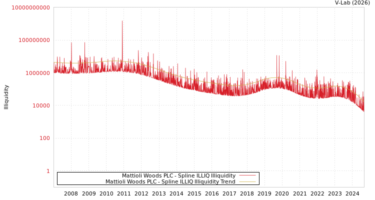 graph of Mattioli Woods PLC ILLIQ-SMEM