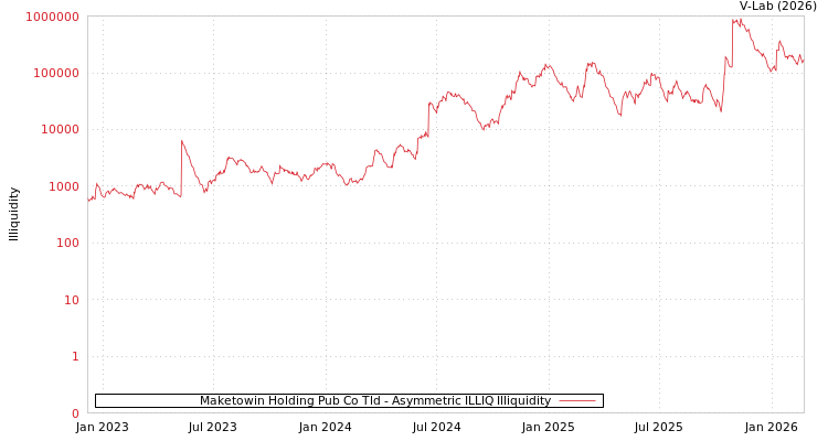 graph of Maketowin Holding Pub Co Tld ILLIQ-AMEM