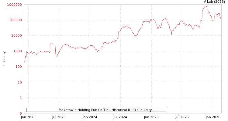 graph of Maketowin Holding Pub Co Tld ILLIQ-HIST