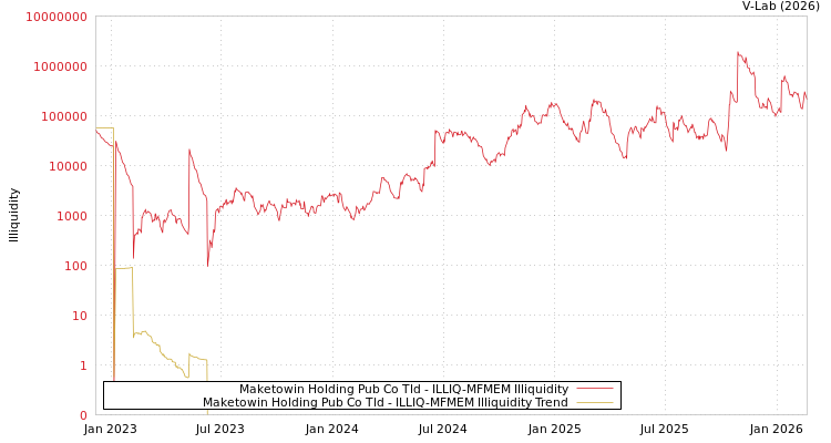graph of Maketowin Holding Pub Co Tld ILLIQ-MFMEM