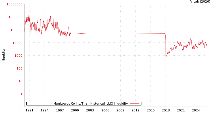 graph of Manitowoc Co Inc/The ILLIQ-HIST