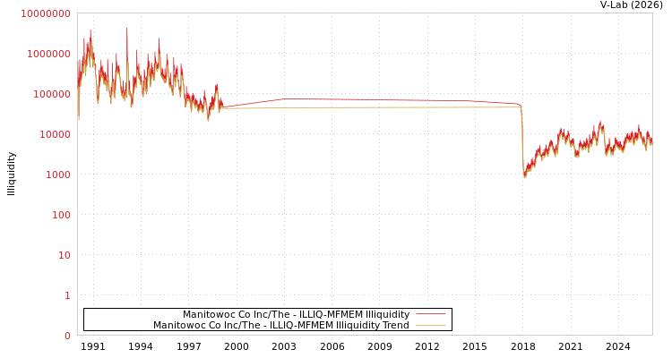 graph of Manitowoc Co Inc/The ILLIQ-MFMEM