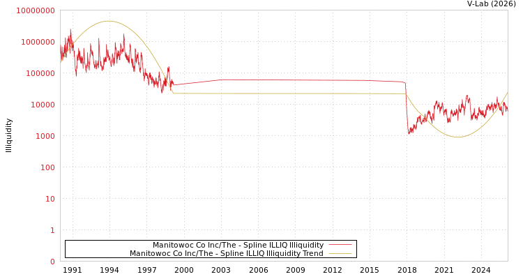 graph of Manitowoc Co Inc/The ILLIQ-SMEM