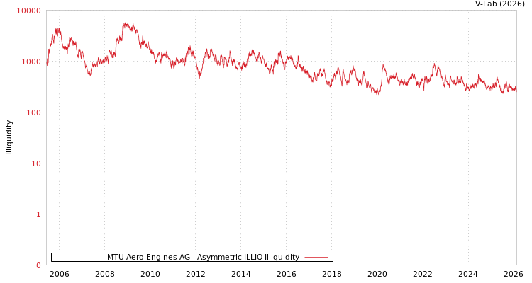 graph of MTU Aero Engines AG ILLIQ-AMEM