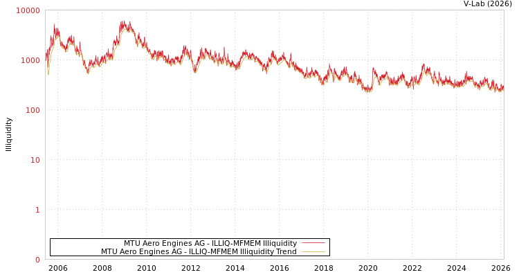 graph of MTU Aero Engines AG ILLIQ-MFMEM