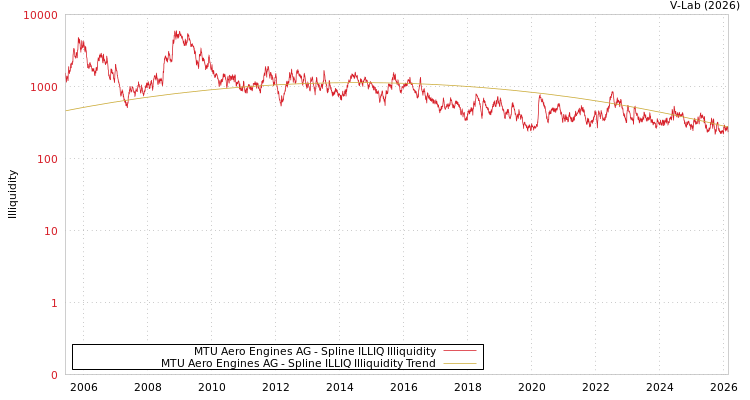 graph of MTU Aero Engines AG ILLIQ-SMEM