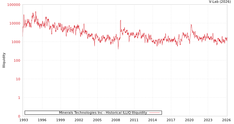 graph of Minerals Technologies Inc ILLIQ-HIST