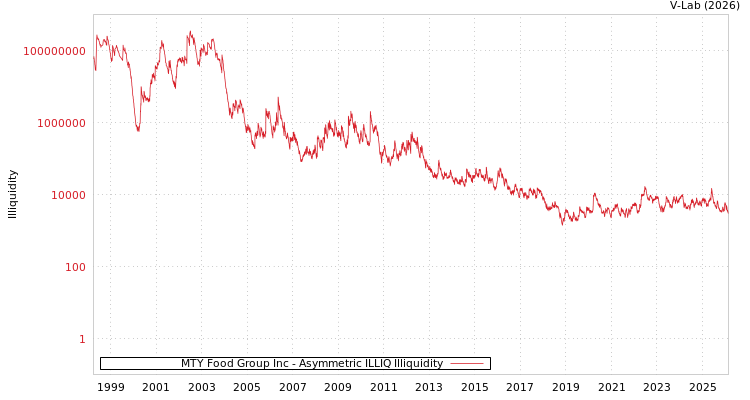 graph of MTY Food Group Inc ILLIQ-AMEM