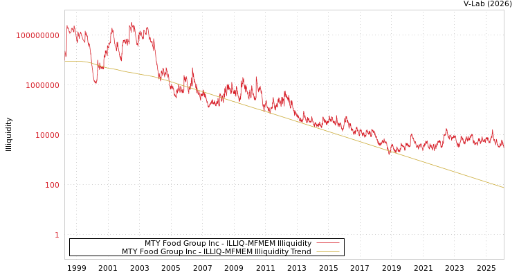 graph of MTY Food Group Inc ILLIQ-MFMEM
