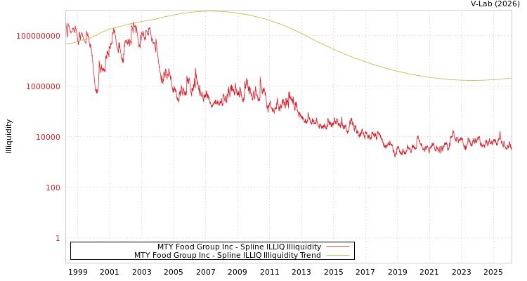 graph of MTY Food Group Inc ILLIQ-SMEM