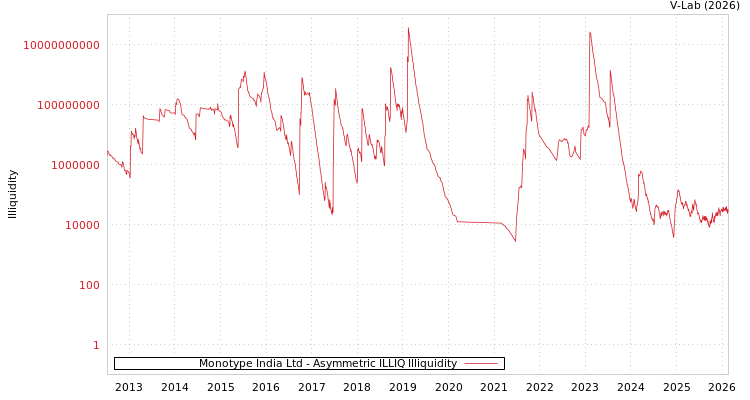 graph of Monotype India Ltd ILLIQ-AMEM