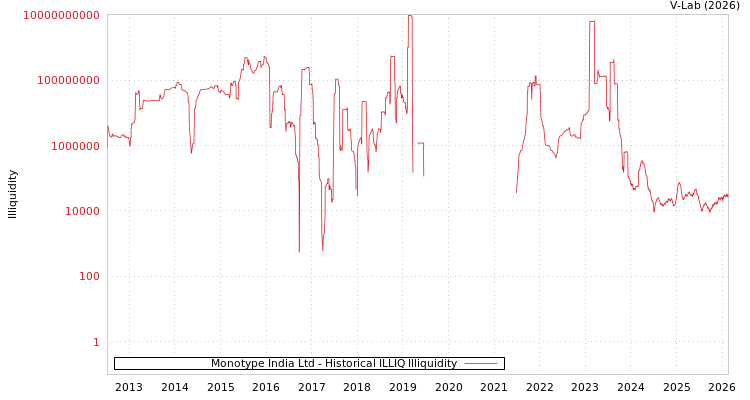 graph of Monotype India Ltd ILLIQ-HIST