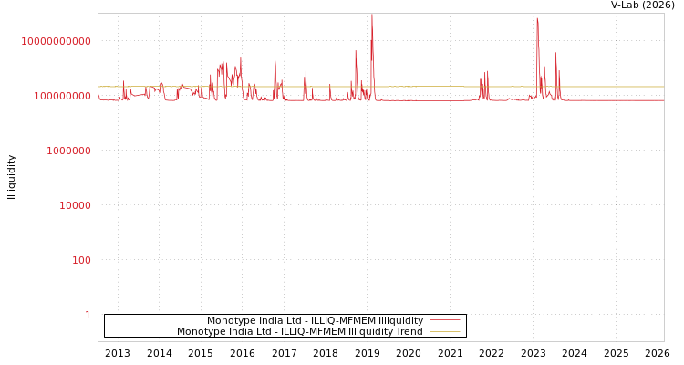 graph of Monotype India Ltd ILLIQ-MFMEM