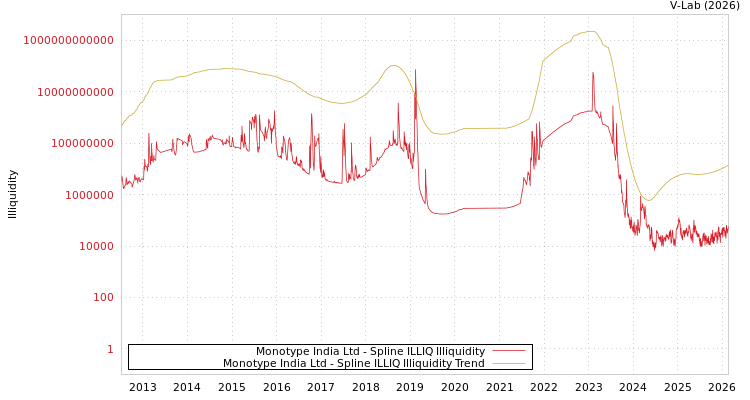 graph of Monotype India Ltd ILLIQ-SMEM