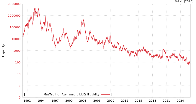 graph of MasTec Inc ILLIQ-AMEM