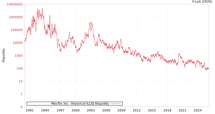 graph of MasTec Inc ILLIQ-HIST