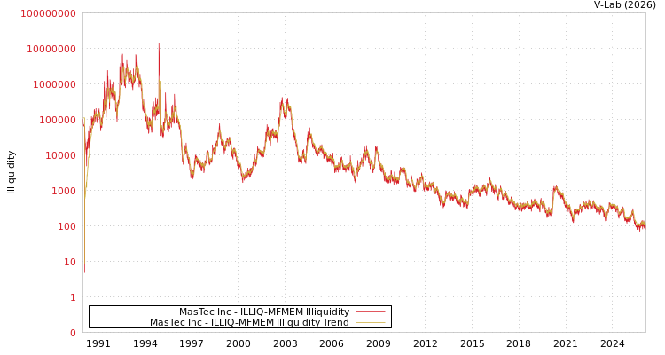 graph of MasTec Inc ILLIQ-MFMEM