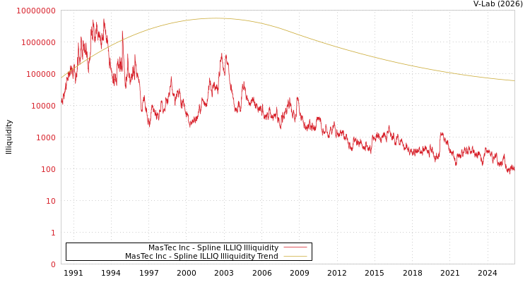 graph of MasTec Inc ILLIQ-SMEM