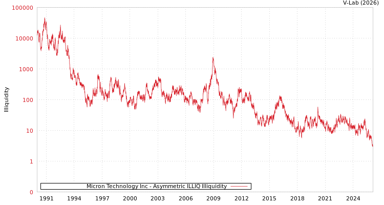 graph of Micron Technology Inc ILLIQ-AMEM