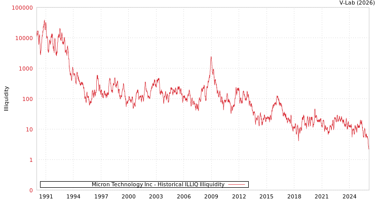 graph of Micron Technology Inc ILLIQ-HIST