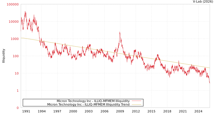 graph of Micron Technology Inc ILLIQ-MFMEM