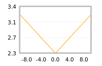 Impact of return on liquidity tomorrow
