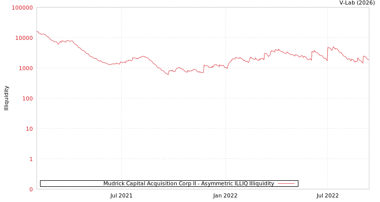 graph of Mudrick Capital Acquisition Corp II ILLIQ-AMEM