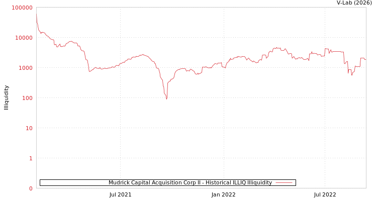 graph of Mudrick Capital Acquisition Corp II ILLIQ-HIST