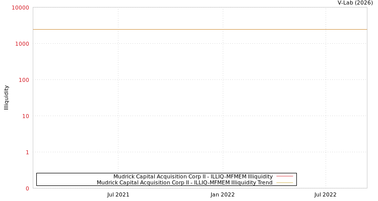 graph of Mudrick Capital Acquisition Corp II ILLIQ-MFMEM