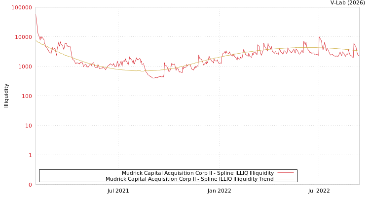 graph of Mudrick Capital Acquisition Corp II ILLIQ-SMEM