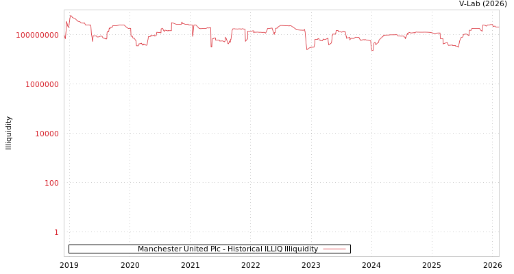 graph of Manchester United Plc ILLIQ-HIST