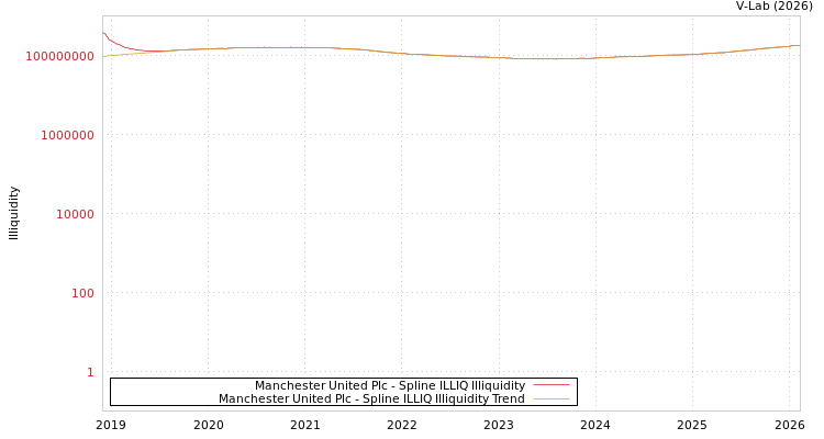 graph of Manchester United Plc ILLIQ-SMEM