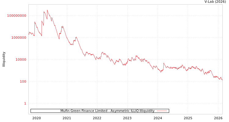 graph of Mufin Green Finance Limited ILLIQ-AMEM