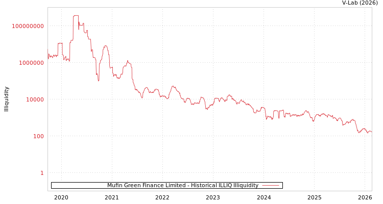 graph of Mufin Green Finance Limited ILLIQ-HIST