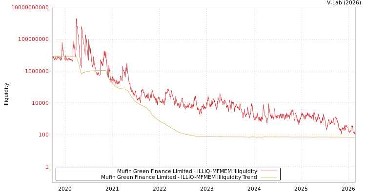 graph of Mufin Green Finance Limited ILLIQ-MFMEM