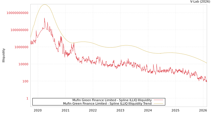 graph of Mufin Green Finance Limited ILLIQ-SMEM