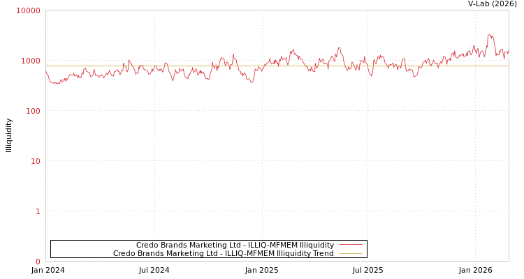 graph of Credo Brands Marketing Ltd ILLIQ-MFMEM