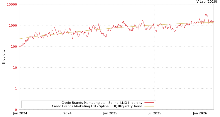 graph of Credo Brands Marketing Ltd ILLIQ-SMEM
