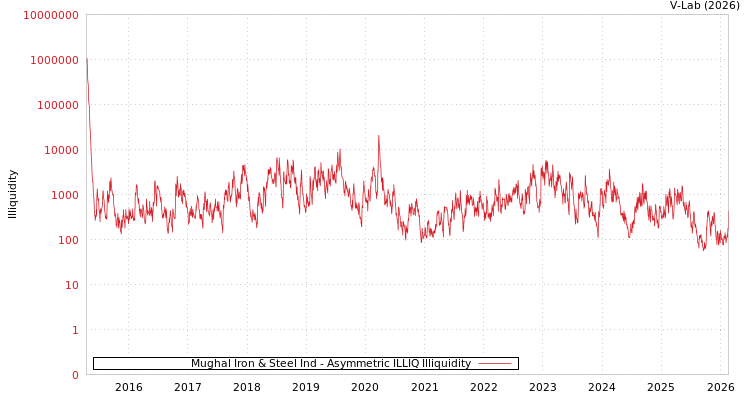graph of Mughal Iron & Steel Ind ILLIQ-AMEM
