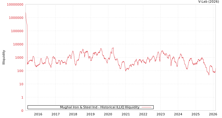 graph of Mughal Iron & Steel Ind ILLIQ-HIST